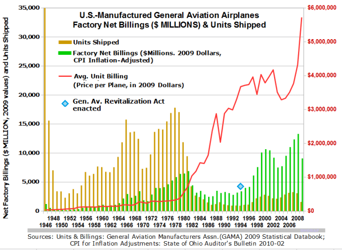 General aviation revitalization act of 1994