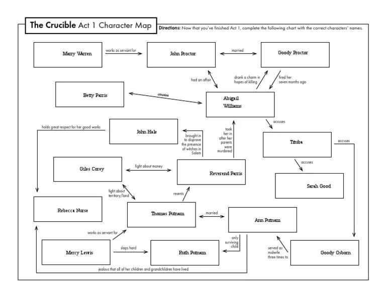 The crucible act 1 character map answer key