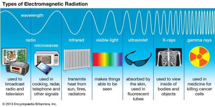 Rank these electromagnetic waves on the basis of their frequency