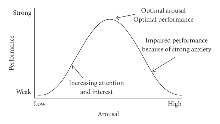 Appropriate guidelines for applying arousal and anxiety knowledge include